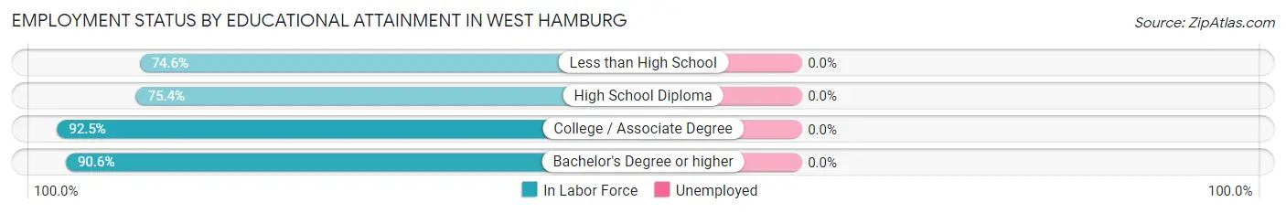 Employment Status by Educational Attainment in West Hamburg