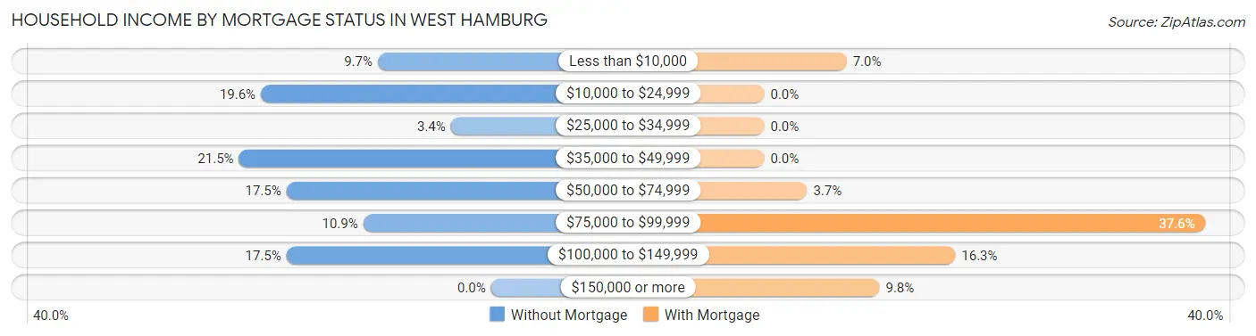 Household Income by Mortgage Status in West Hamburg
