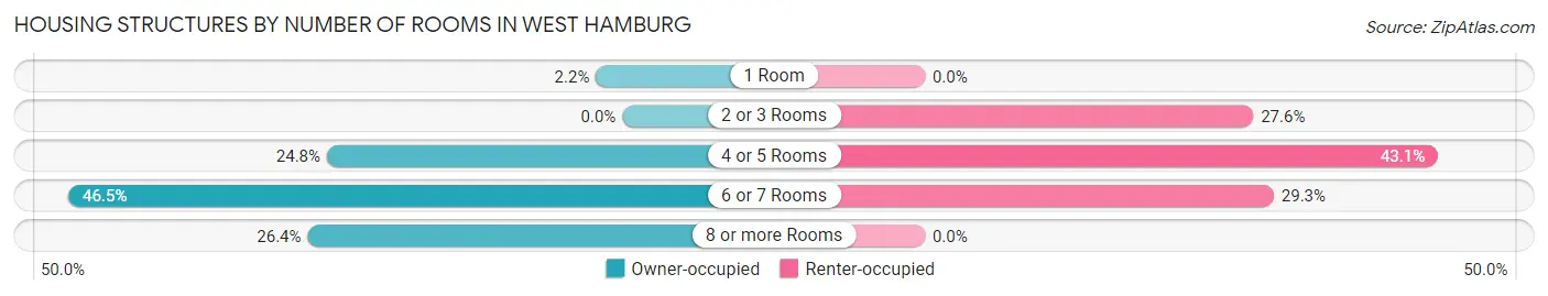 Housing Structures by Number of Rooms in West Hamburg