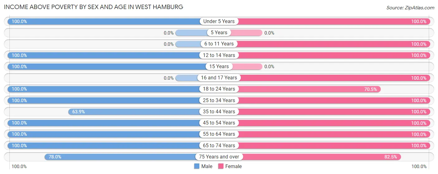 Income Above Poverty by Sex and Age in West Hamburg