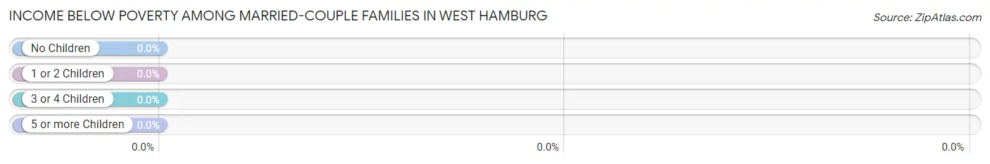 Income Below Poverty Among Married-Couple Families in West Hamburg
