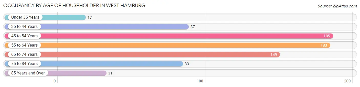 Occupancy by Age of Householder in West Hamburg