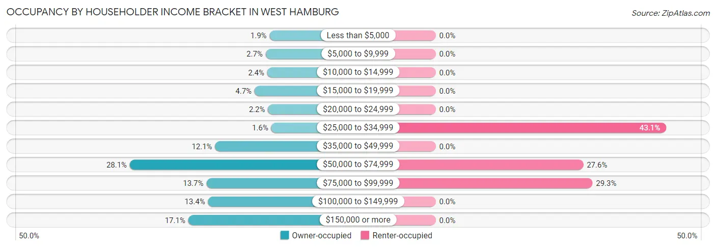 Occupancy by Householder Income Bracket in West Hamburg