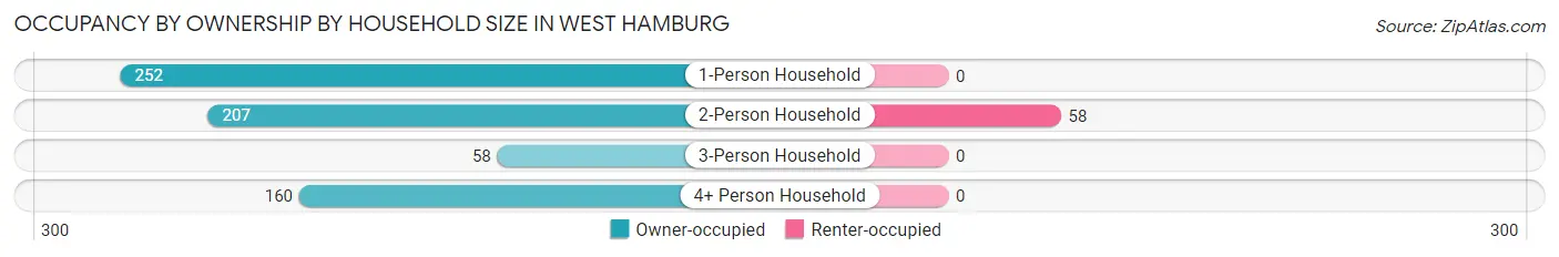 Occupancy by Ownership by Household Size in West Hamburg