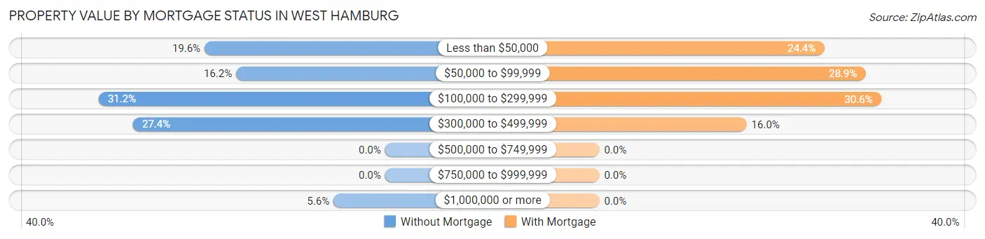 Property Value by Mortgage Status in West Hamburg