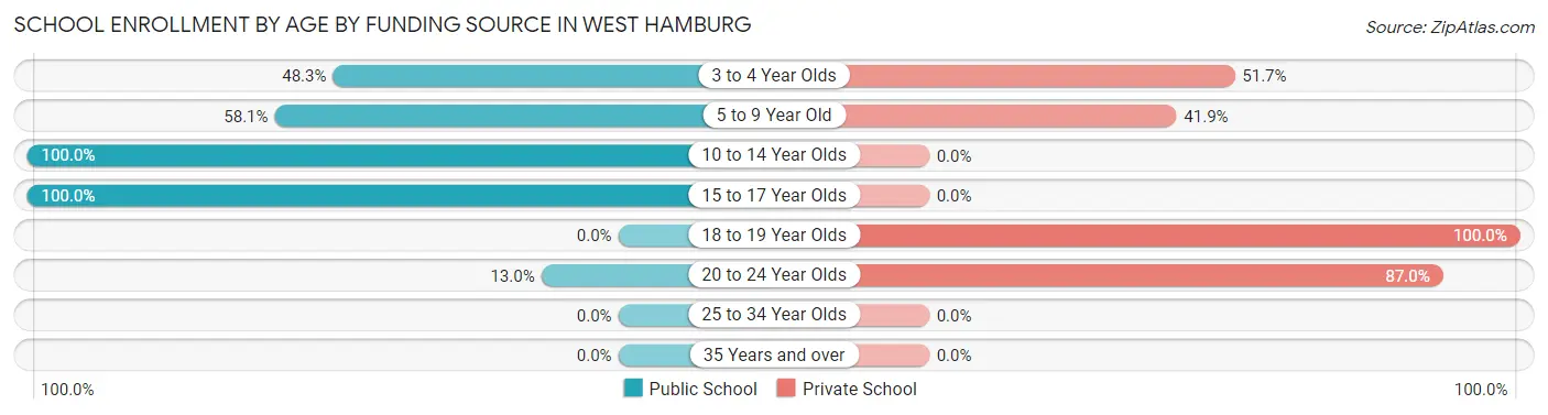 School Enrollment by Age by Funding Source in West Hamburg