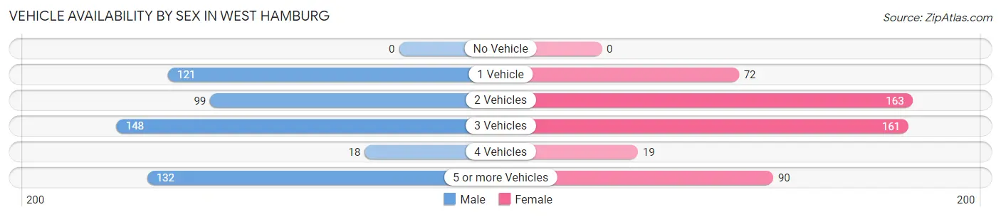 Vehicle Availability by Sex in West Hamburg