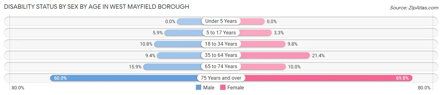Disability Status by Sex by Age in West Mayfield borough