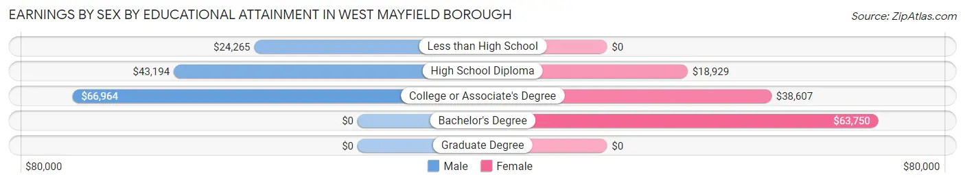Earnings by Sex by Educational Attainment in West Mayfield borough