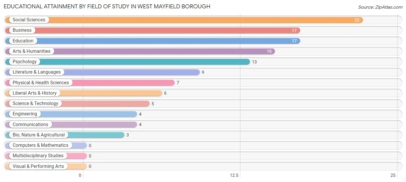 Educational Attainment by Field of Study in West Mayfield borough