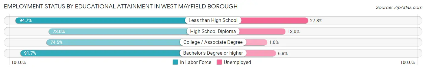 Employment Status by Educational Attainment in West Mayfield borough