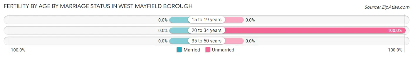 Female Fertility by Age by Marriage Status in West Mayfield borough