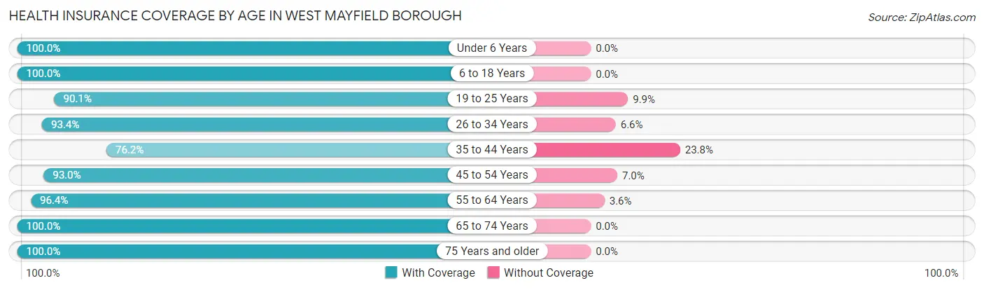 Health Insurance Coverage by Age in West Mayfield borough