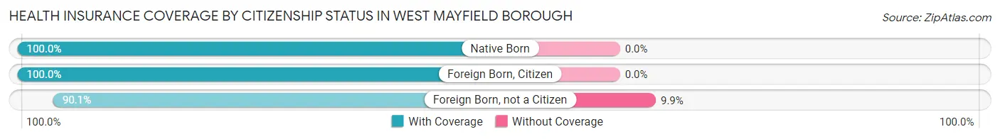 Health Insurance Coverage by Citizenship Status in West Mayfield borough