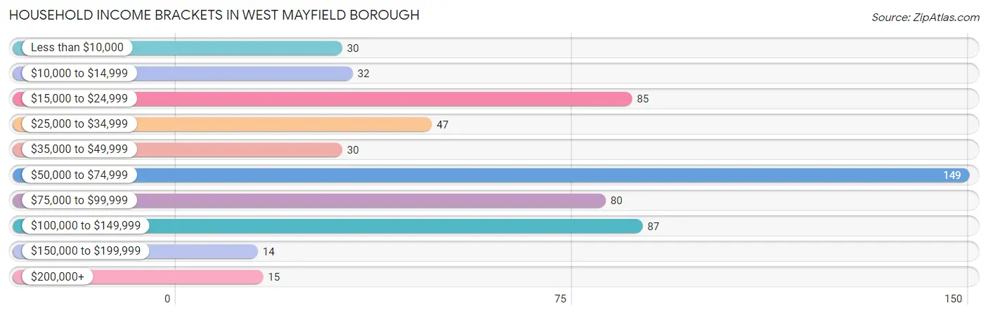 Household Income Brackets in West Mayfield borough