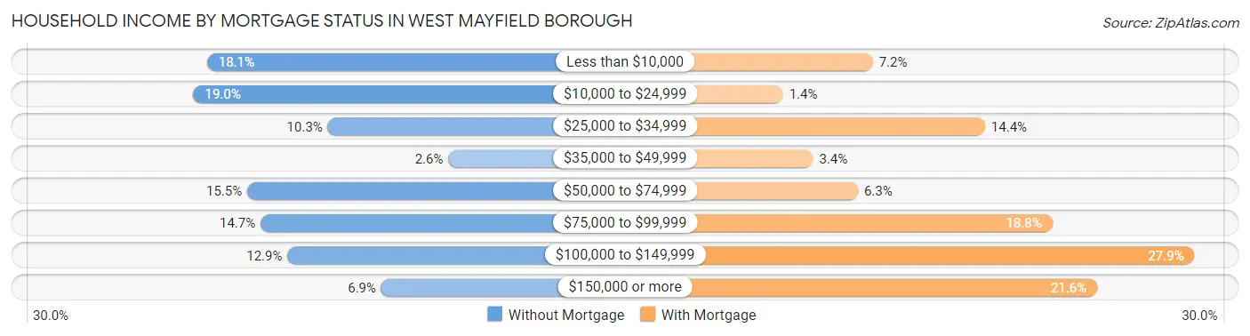 Household Income by Mortgage Status in West Mayfield borough