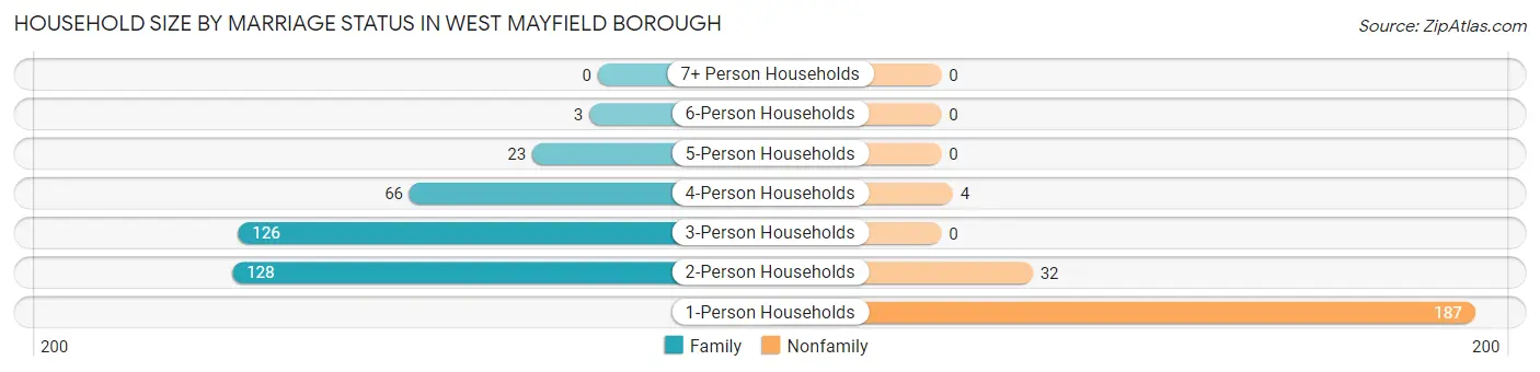 Household Size by Marriage Status in West Mayfield borough