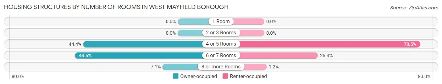 Housing Structures by Number of Rooms in West Mayfield borough