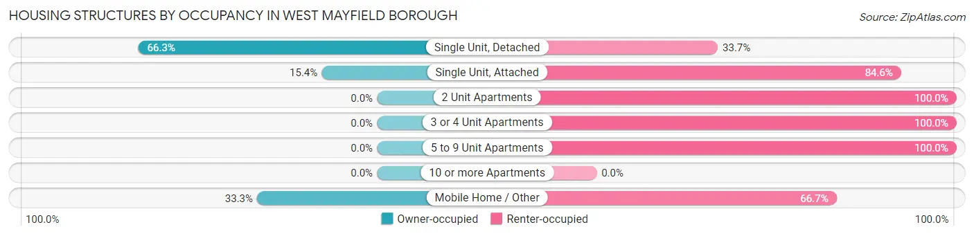 Housing Structures by Occupancy in West Mayfield borough