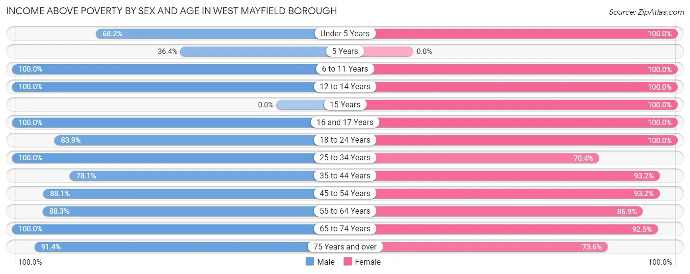 Income Above Poverty by Sex and Age in West Mayfield borough
