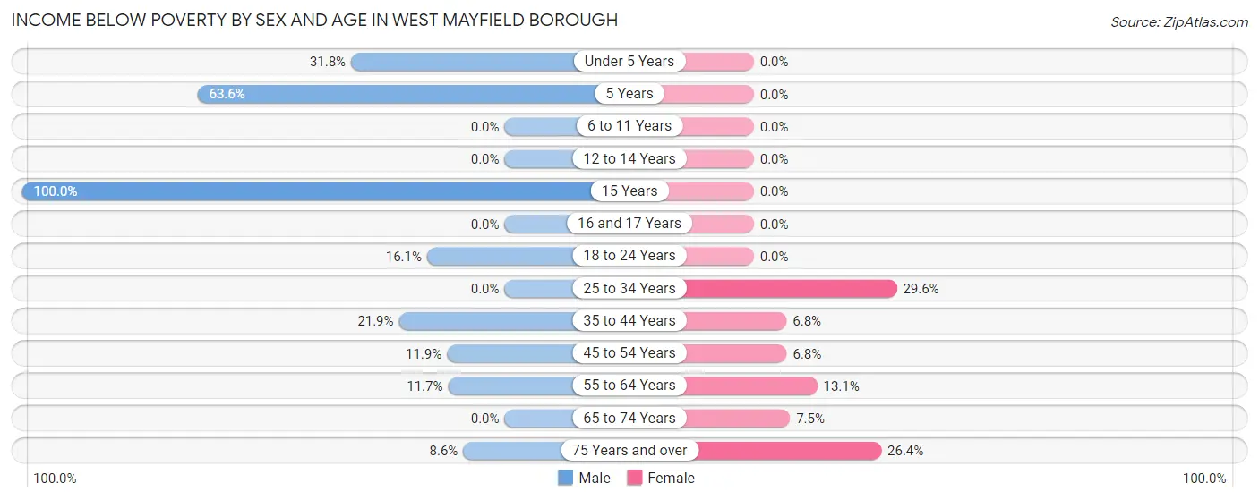 Income Below Poverty by Sex and Age in West Mayfield borough