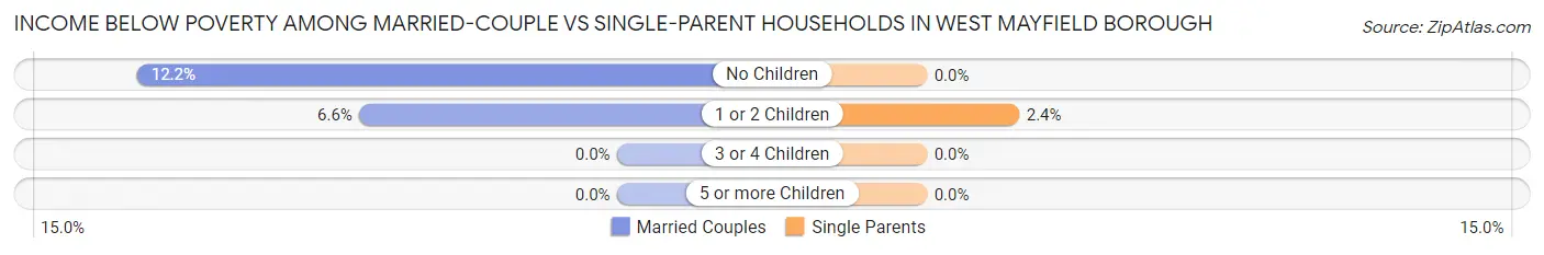 Income Below Poverty Among Married-Couple vs Single-Parent Households in West Mayfield borough