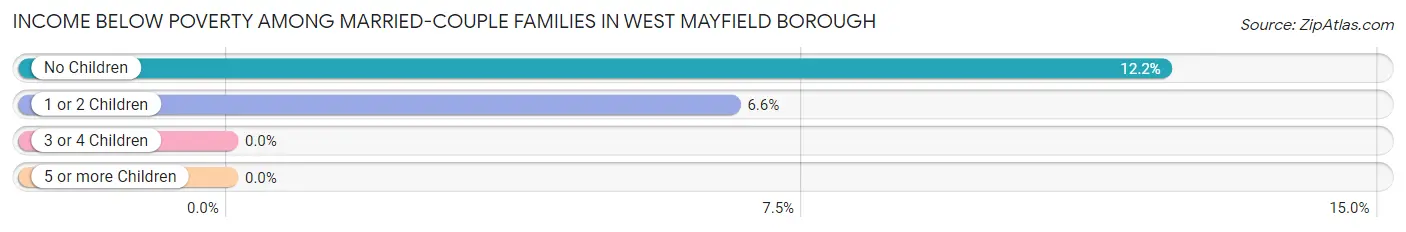Income Below Poverty Among Married-Couple Families in West Mayfield borough