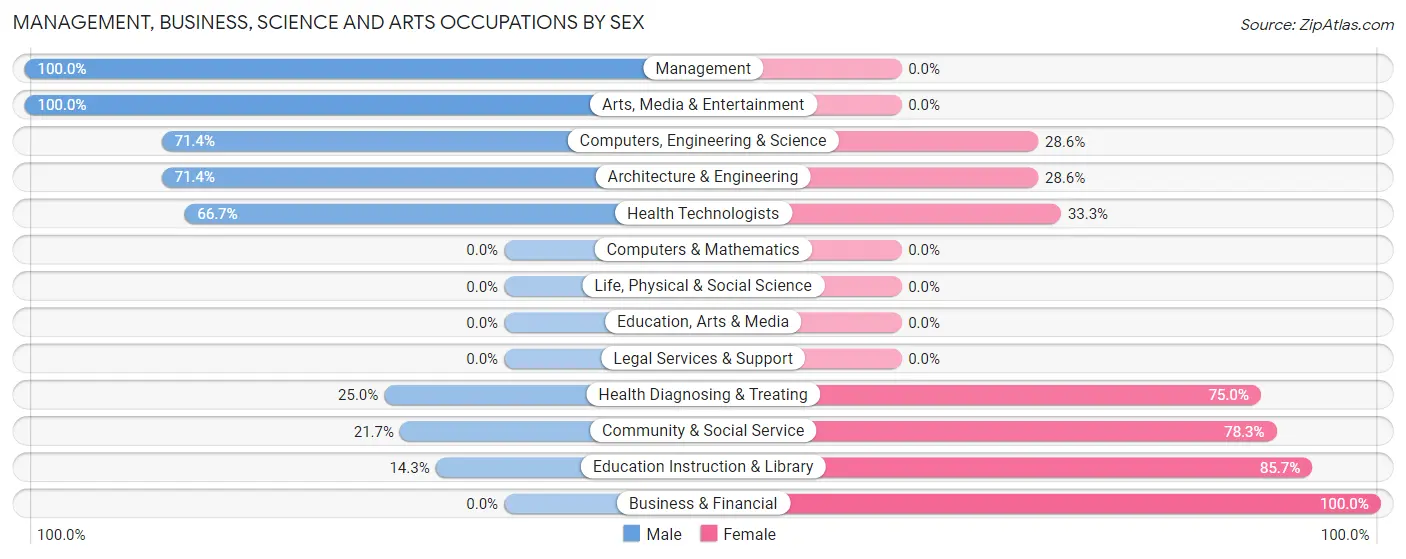 Management, Business, Science and Arts Occupations by Sex in West Mayfield borough