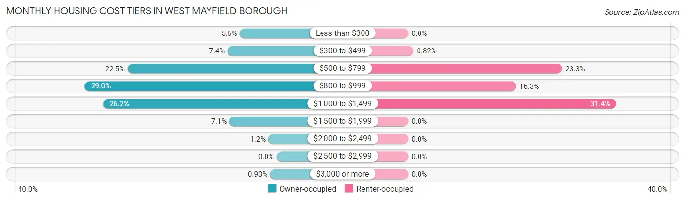Monthly Housing Cost Tiers in West Mayfield borough