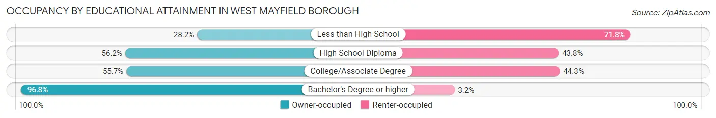 Occupancy by Educational Attainment in West Mayfield borough