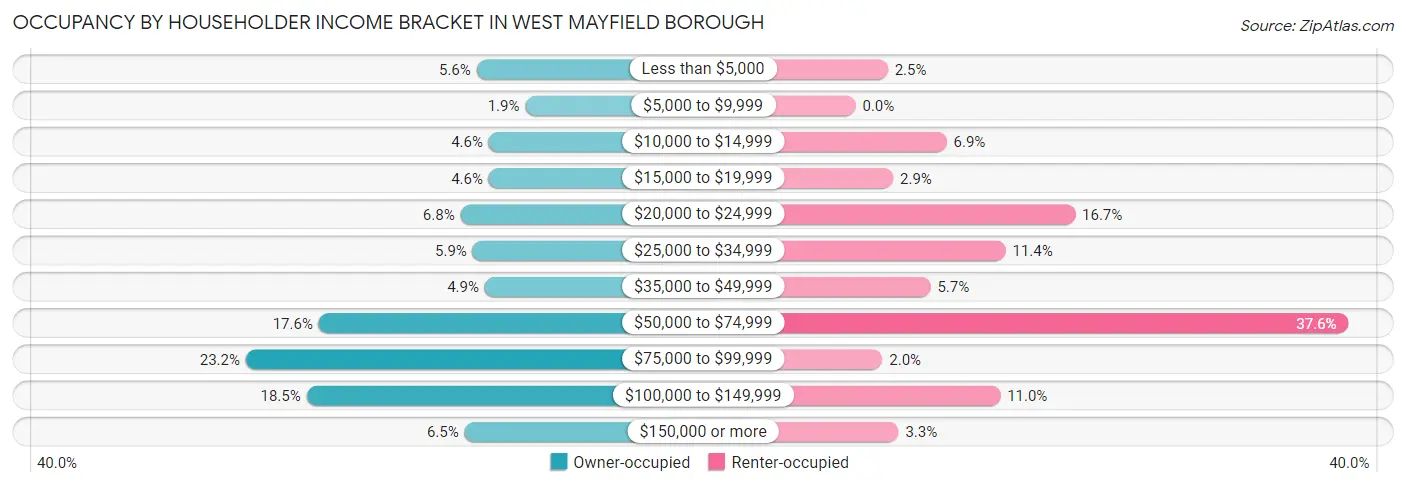 Occupancy by Householder Income Bracket in West Mayfield borough
