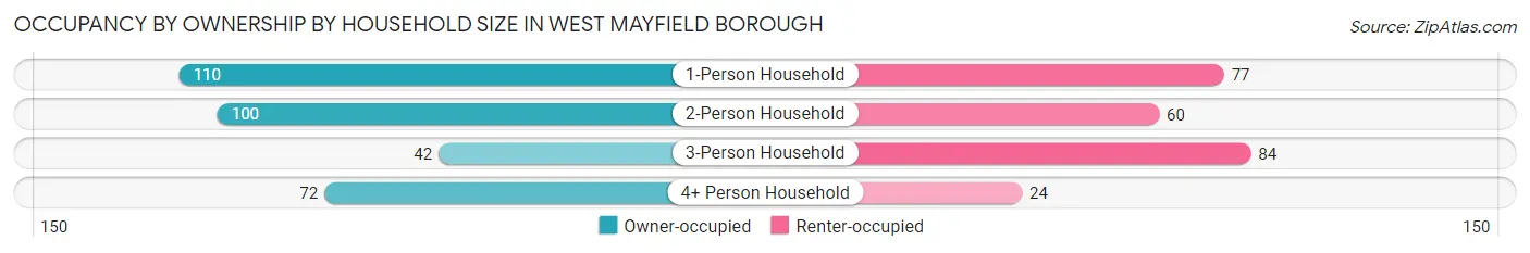 Occupancy by Ownership by Household Size in West Mayfield borough