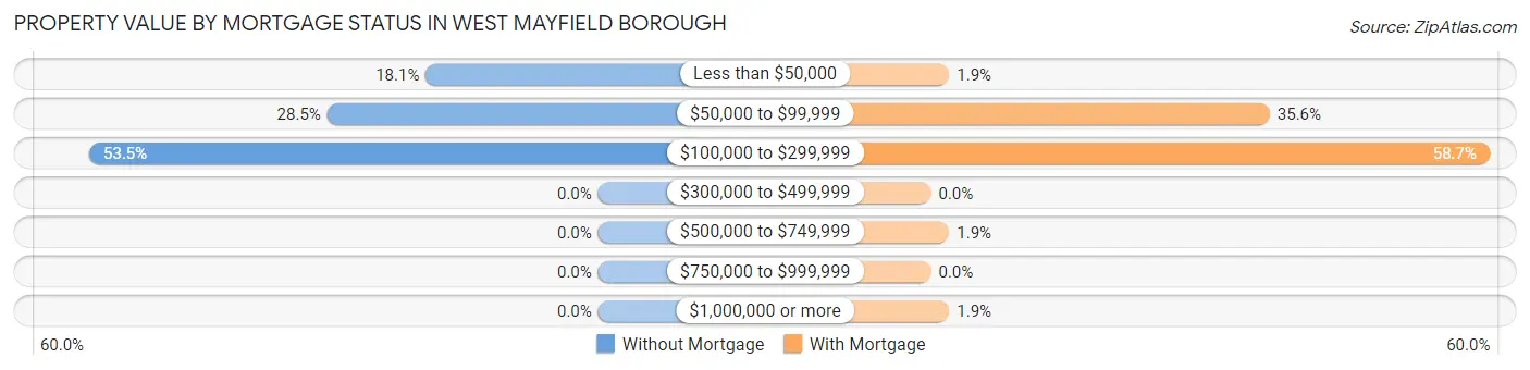 Property Value by Mortgage Status in West Mayfield borough