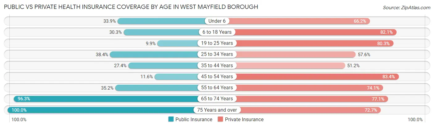 Public vs Private Health Insurance Coverage by Age in West Mayfield borough
