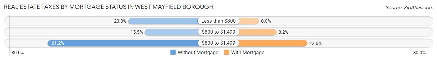 Real Estate Taxes by Mortgage Status in West Mayfield borough