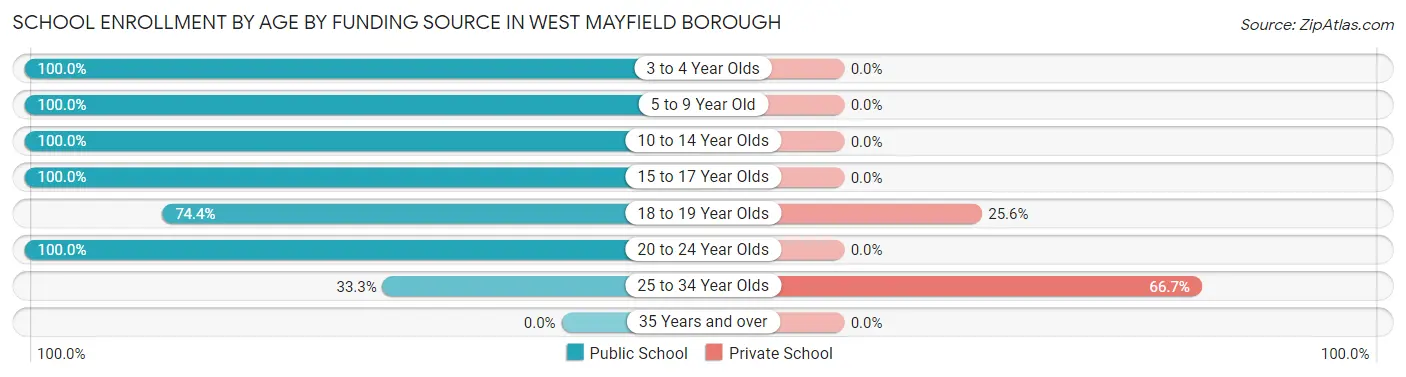 School Enrollment by Age by Funding Source in West Mayfield borough