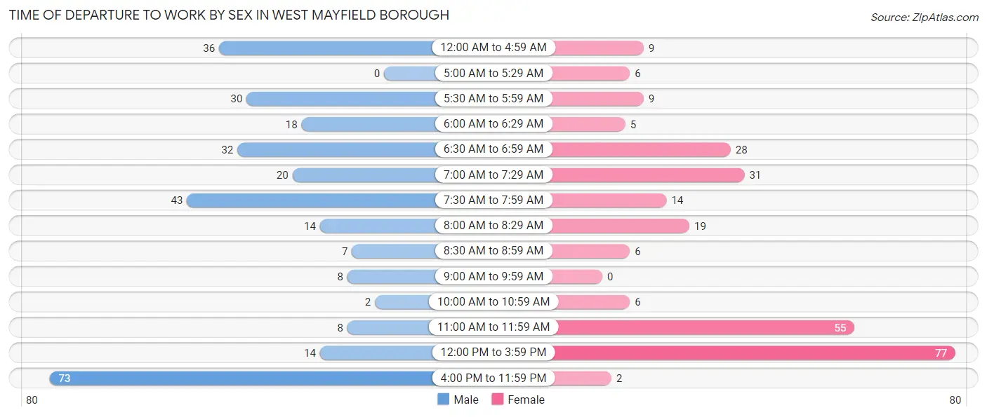 Time of Departure to Work by Sex in West Mayfield borough
