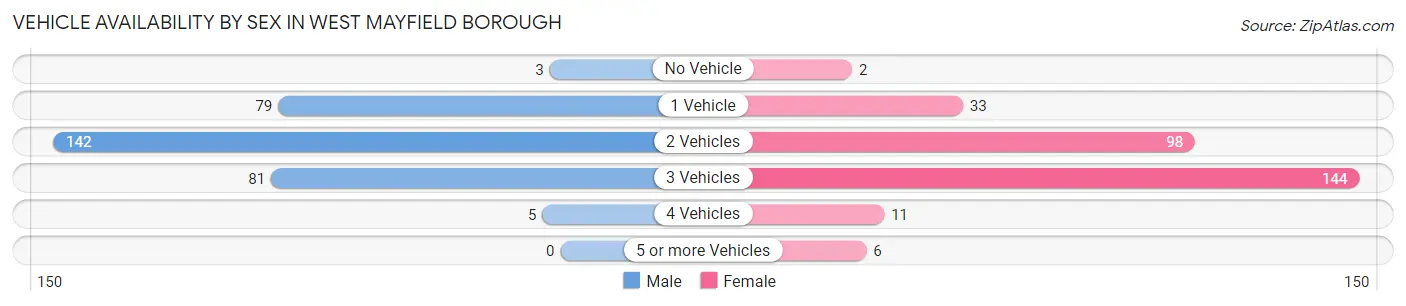 Vehicle Availability by Sex in West Mayfield borough