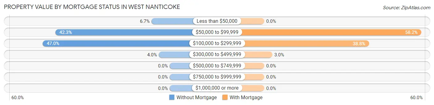 Property Value by Mortgage Status in West Nanticoke