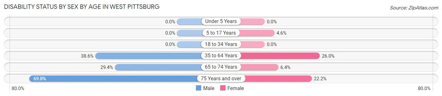 Disability Status by Sex by Age in West Pittsburg