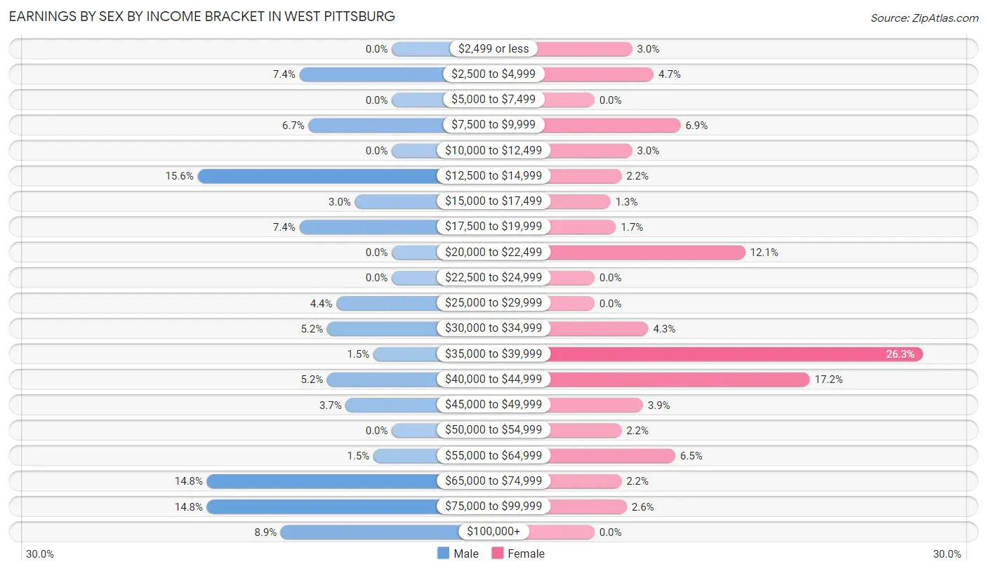 Earnings by Sex by Income Bracket in West Pittsburg