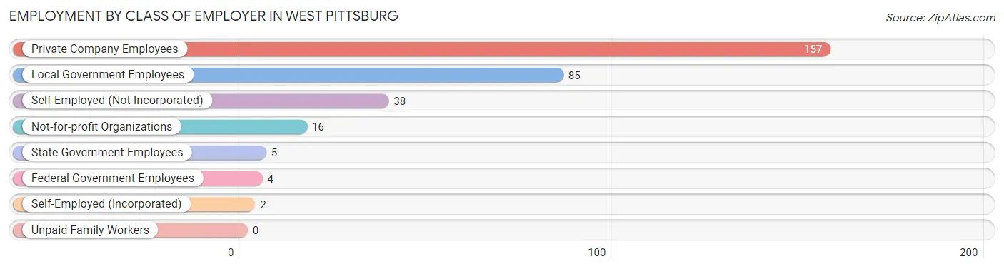 Employment by Class of Employer in West Pittsburg