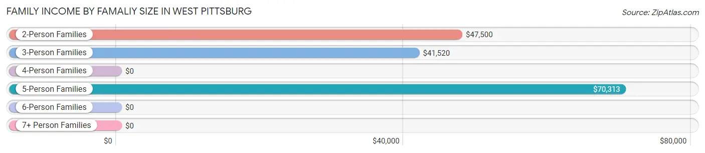 Family Income by Famaliy Size in West Pittsburg