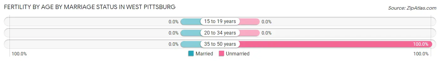 Female Fertility by Age by Marriage Status in West Pittsburg