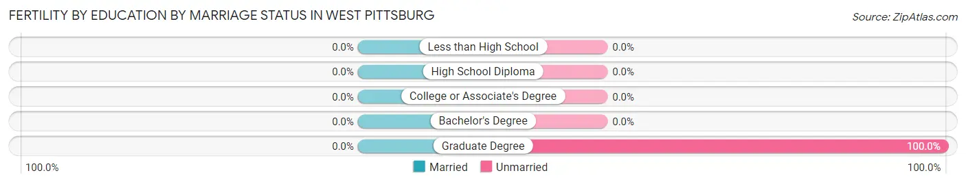 Female Fertility by Education by Marriage Status in West Pittsburg
