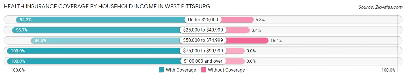 Health Insurance Coverage by Household Income in West Pittsburg