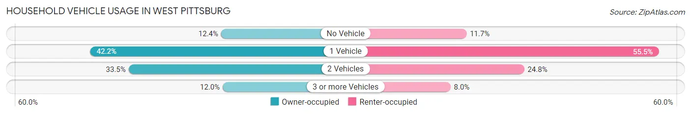 Household Vehicle Usage in West Pittsburg