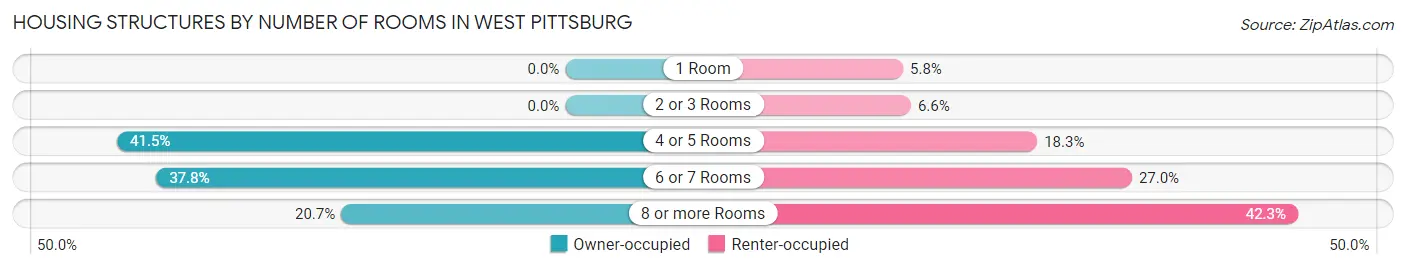 Housing Structures by Number of Rooms in West Pittsburg