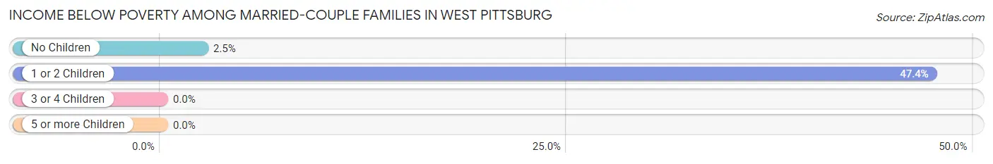 Income Below Poverty Among Married-Couple Families in West Pittsburg