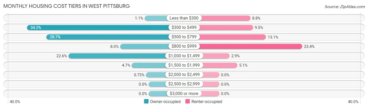 Monthly Housing Cost Tiers in West Pittsburg